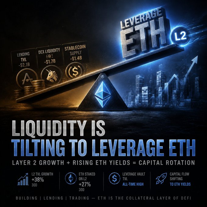 A cryptocurrency infographic titled 'LIQUIDITY IS TILTING TO LEVERAGE ETH' showing an Ethereum logo on a seesaw balanced against coins, with stats including 'LENDING TVL ~$2.1B', 'DEX LIQUIDITY ~$1.7B', 'STABLECOIN SUPPLY ~$1.4B', 'L2 TVL GROWTH +38%', and 'ETH STAKED ON L2 +27%'.