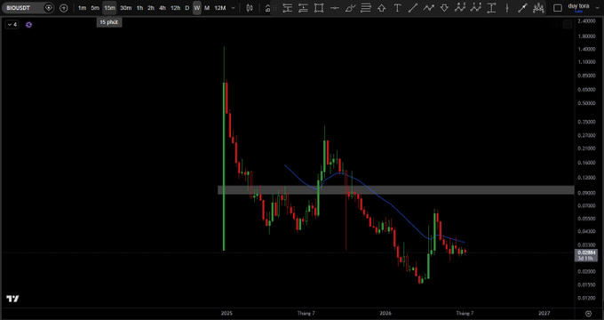 A candlestick chart from the BIDDSQT platform showing Day 0DA8 price movements, with current price around 0.02461, displaying support and resistance levels across 2025-2027.