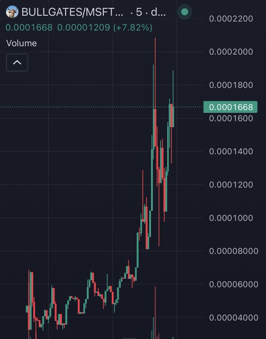 A 5-day candlestick chart for BULLGATES/MSFT showing a price of 0.0001668 (+7.82%), with the price climbing from around 0.00004 to a high near 0.00021.