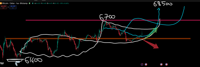 A Bitcoin/USD chart on Bitstamp annotated with horizontal support/resistance levels at 5400, 5700, and 68500, featuring drawn trendlines and moving averages with an orange resistance band.
