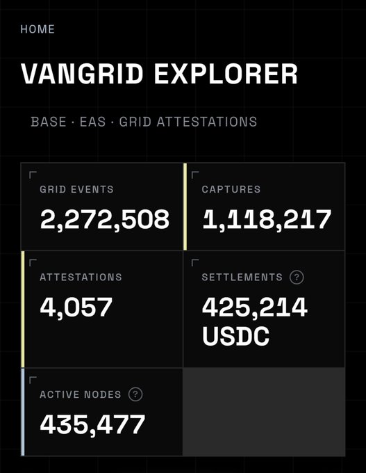 A mobile screenshot of the 'VANGRID EXPLORER' app dashboard showing statistics: Grid Events 2,272,508; Captures 1,118,217; Attestations 4,057; Settlements 425,214 USDC; and Active Nodes 435,477.