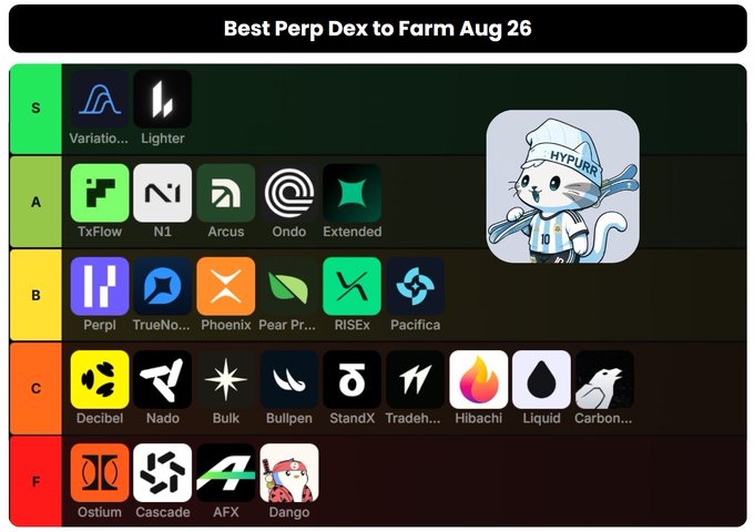 This is a tier list titled "Best Perp Dex to Farm Aug 26," ranking perpetual decentralized exchanges from S to F tiers. Top-rated platforms include Variation and Lighter in S tier, followed by TxtFlow, N1, Arcus, Ondo, and Extended in A tier, with lower-ranked options like Ostium, Cascade, AFX, and Dango in F tier, illustrating current opportunities for perp DEX farming.