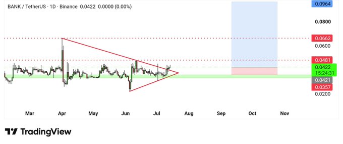 TradingView daily chart for BANK/TetherUS on Binance showing a descending triangle pattern (red converging trendlines) with the price currently at 0.0422, having completed a breakout and liquidity grab near the 0.0357 support zone, indicating a bullish setup targeting the highlighted resistance band between 0.0481 and 0.0662 for a potential 20–30% short-term move.