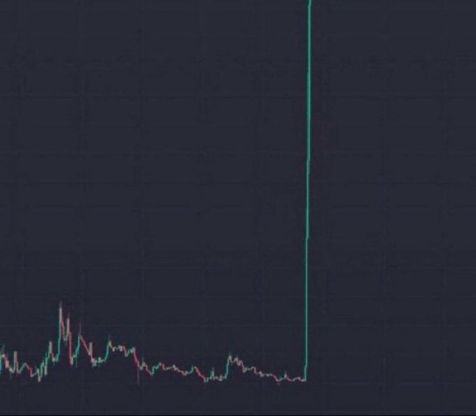 A trading chart displays an extended period of low, choppy price action followed by a sudden, massive vertical spike shooting upward off the top of the chart, visually illustrating the "PARABOLIC" pump the poster is anticipating for BTC, ETH, and altcoins.