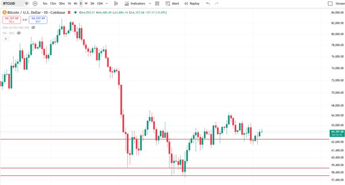 A candlestick chart of Bitcoin (BTC) priced in U.S. Dollars on Coinbase, with the current price labeled as $64,107.48, showing price action oscillating around the $64,000 level on a 1-day timeframe. The chart visually supports the post's observation that BTC remains range-bound near $64,000, reflecting indecisive market sentiment.