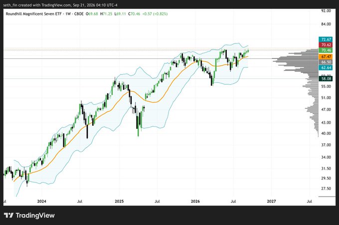 A TradingView weekly chart of the Roundhill Magnificent Seven ETF (MAGS) showing prices climbing from ~$28 in late 2023 to $70.46 (+0.82%) near all-time highs, with Bollinger Bands tightening near the $70–$72 resistance level—visually confirming the post's claim that the Magnificent Seven are poised for new ATHs.