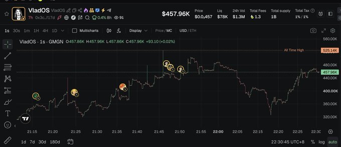 A trading chart for the token $VladOS (contract address 0x3c...f17d) shows a price climb to an all-time high of $525.14K, roughly a 31% increase, with the post highlighting a 21.5x gain and active profit-taking.