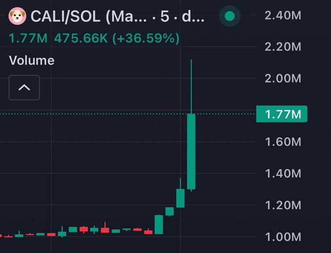 A candlestick chart for CALI/SOL trading pair showing a strong uptrend with volume at 1.77M and +36.59% gain, currently priced around 475.66K.