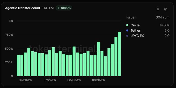 A bar chart titled 'Agentic transfer count' from Token Terminal showing a 108.0% increase to 14.0 M, with issuers Circle (14.0 M), Tether (5.0), and JPYC EX (2.0) listed, covering dates from 07/20/26 to 08/10/26.