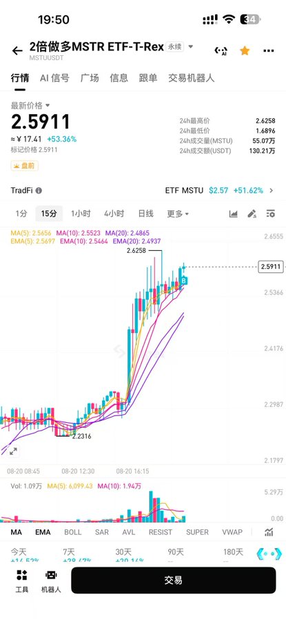 A mobile trading app screenshot showing a 15-minute chart for '2倍做多MSTR ETF-T-Rex' (MSTU USDT) priced at 2.5911, up 5.36% (≈17.41), with note 'ETF MSTU $2.57 +51.62%', displaying candlestick chart and technical indicators.