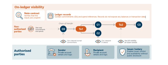 **Caption:** A diagram illustrating on-ledger visibility, contrasting non-authorised parties (who only see transaction commitments like C0, Tx1, Tx2, and C3 but not balances or amounts) with authorised parties (Sender, Recipient, and Issuer/notary) who can interpret private commitments.

**Relation to the post:** The image visually reinforces the post's argument about privacy in tokenized payments by demonstrating how balances and transaction amounts remain hidden from public view while still allowing authorised parties access when needed—aligning with the privacy features championed by Midnight and similar privacy-focused cryptocurrencies like $ZEC and $XMR.