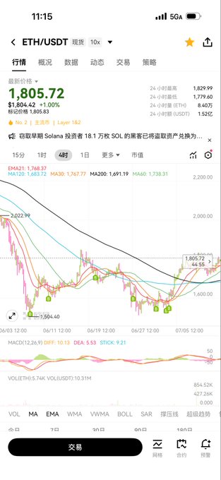A screenshot of a crypto trading app displaying the ETH/USDT perpetual contract chart at $1,805.72 (live price on Binance), showing a recent rebound with a MACD bullish crossover and moving averages indicating potential trend reversal. The image ties to the post's theme of an emerging bull market, as Ethereum's price action—alongside Ethereum L2, Robinhood, and RWA narratives—could serve as the catalyst driving the next cycle higher.