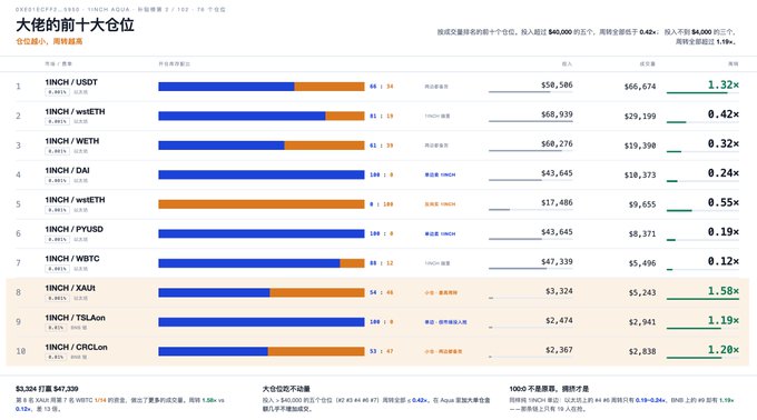 The image displays a leaderboard ranking the top 10 large holders ("大户持仓") of the 1INCH AQUA token, with the address 0xe01ecff2f6c4f2416e83e6861e8abf79b1c95950 highlighted as the top trader. This address leads with holdings in 1INCH/USDT, 1INCH/wstETH, and 1INCH/WETH pairs, showing purchased prices ranging from $43,645–$68,939 and cost basis of $8,371–$29,199, with returns between 0.12x and 1.32x. The leaderboard supports the post's claim of the trader's strong performance by showcasing their position across multiple 1INCH liquidity pools.