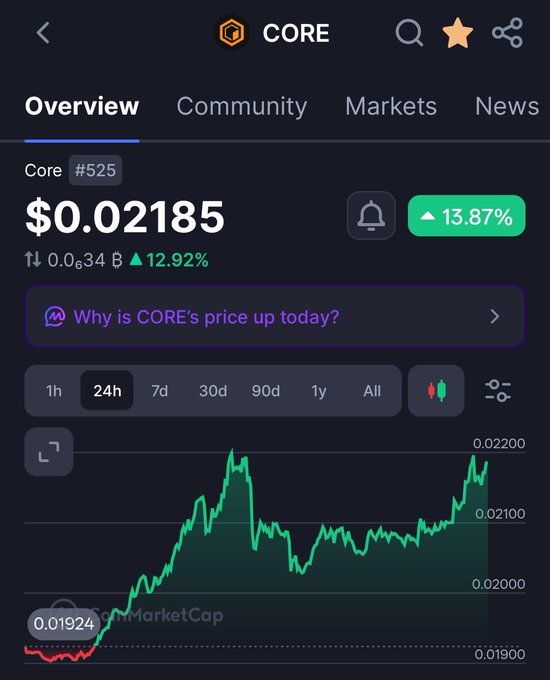The image shows a cryptocurrency tracking app displaying CORE (Core #525) at $0.02185, up 13.87% with a 24-hour chart showing the recent price surge from approximately $0.0192. This visually supports the post's claim of CORE's 14% gain, though the volatile chart with multiple dips and peaks illustrates the user's caution about declaring a "comeback" too early.