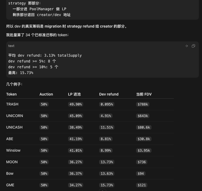 A data table showing Uniswap auction token analysis, listing tokens like TRASH, UNICORN, UNICASH, ABE, Winslow, MOON, Bow, and GME with their auction percentages, LP pool sizes, dev refund percentages, and current FDV values, alongside statistics noting an average dev refund of 3.13% total supply with extremes up to 15.73%, illustrating how the auction model disproportionately benefits developers at the expense of token holders.