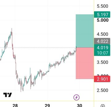 A TradingView chart shows a cryptocurrency with values ranging from 2.901 to 5.197, displaying recent price action with a sharp upward movement highlighted by green (5.197, 5.000) and red (4.022, 4.019) shaded zones, visually supporting the post's claim about $BEAT building momentum similar to $KAITO and presenting a potential long trade opportunity.