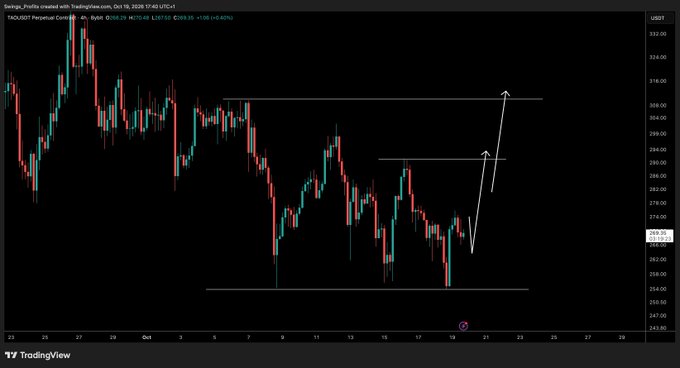 A TradingView 4-hour candlestick chart of TAO/USDT Perpetual Contract (Binance) showing a recent price bounce from around $267 toward $269.51, with white arrow projections illustrating the post's bullish thesis of a next leg higher following Bitcoin's reaction at current lows.