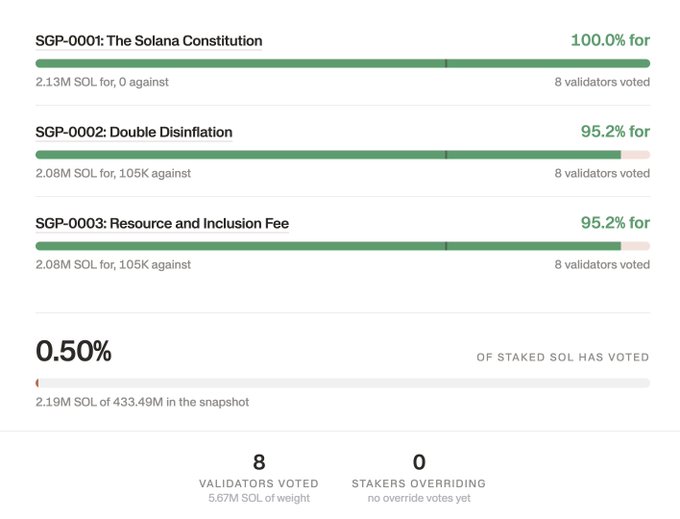 The image shows live Solana governance voting results for three proposals: SGP-0001 (The Solana Constitution) at 100% approval with 2.13M SOL supporting, SGP-0002 (Double Disinflation) at 95.2% with 2.08M SOL for and 105K against, and SGP-0003 (Resource and Inclusion Fee) also at 95.2% with identical vote counts. Only 0.50% of the total 433.49M staked SOL has voted, with 8 validators (5.67M SOL) participating and zero staker overrides, illustrating the early-stage low voter turnout referenced in the post.