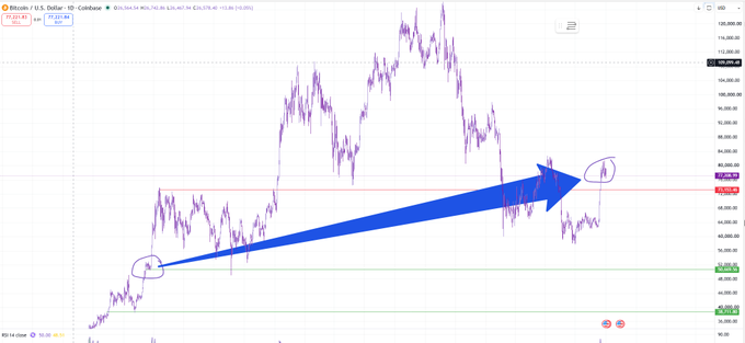 A Bitcoin price chart on Coinbase showing a large blue arrow pointing upward to a circled area near the $107,000 resistance level.