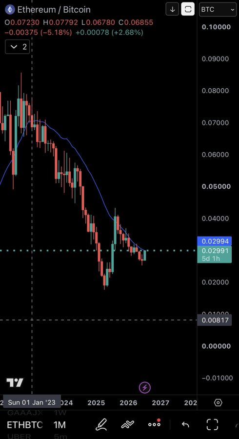 A cryptocurrency trading chart displays the Ethereum/Bitcoin (ETHBTC) pair on a weekly (1W) timeframe, showing a current price of 0.02994 and a significant downtrend from a previous high near 0.08000.