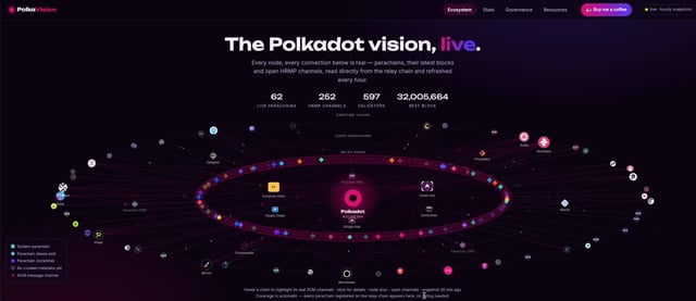 A screenshot of the Polkadot Vision website displaying 'The Polkadot vision, live.' with statistics (52 live parachains, 252 relay chains, 597 validators, 32,006,664 DOT staked) above a circular ecosystem visualization.