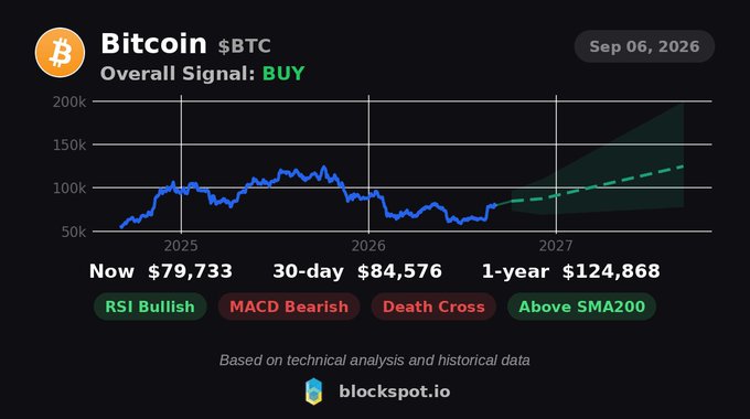 A Bitcoin (BTC) price chart from blockspot.io dated Sep 06, 2026, displays an overall 'BUY' signal with current price at $79,733, a 30-day prediction of $84,576, and a 1-year prediction of $124,868, alongside indicators like 'RSI Bullish', 'MACD Bearish', 'Death Cross', and 'Above SMA200'.