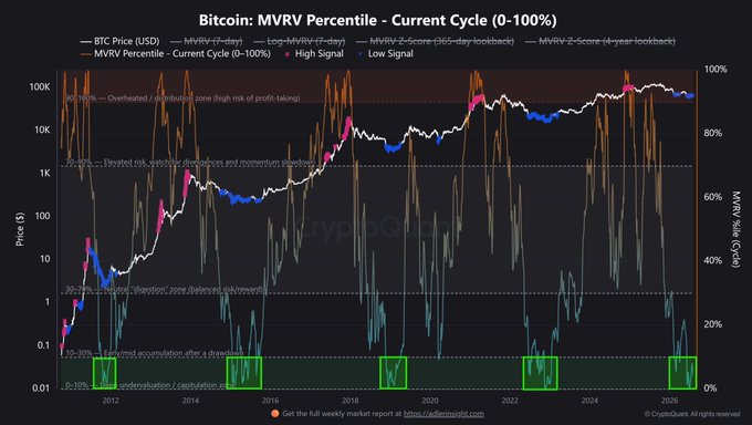 The image displays CryptoQuant's "Bitcoin: MVRV Percentile - Current Cycle (0-100%)" chart tracking BTC price (USD) from around 2011-2026 alongside MVRV percentile metrics (7-day, Z-Score, and 4-year-lockback), with highlighted zones indicating overheated, elevated risk, and overheated conditions, as well as undervalued cycle bottom zones marked in green. The chart supports the post's claim that the $60K zone represents the cycle bottom by showing recent BTC price action dipping toward undervalued territory on the MVRV percentile scale, with the white price line touching the lower green "undervaluation" band, signaling historically favorable accumulation levels.