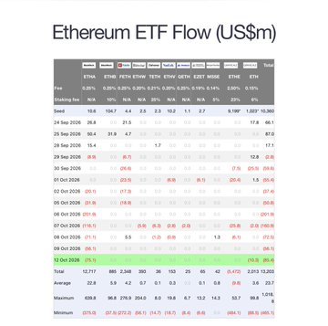 A financial data table titled 'Ethereum ETF Flow (US$m)' showing historical fund flow data including dates, totals, averages, and minimums for various Ethereum ETFs.