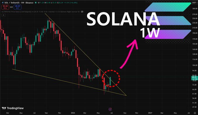 A TradingView weekly (1W) chart for SOL/USDT on Binance showing Solana's price action with a descending wedge pattern highlighted by yellow trendlines and a pink arrow indicating a potential breakout, with the current price around $143.