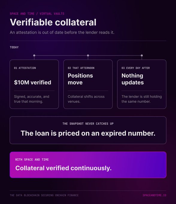 A webpage from 'SPACE AND TIME' titled 'Verifiable collateral' explains that traditional loans are priced on expired data ($10M verified in the morning, positions move by afternoon), whereas Space and Time provides continuous collateral verification.