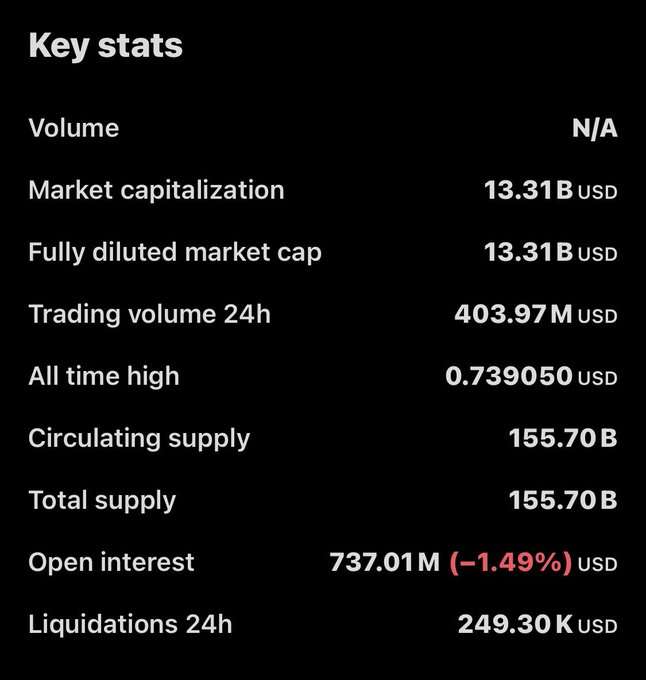 A screenshot of cryptocurrency key stats showing a market capitalization of 13.31B USD, all-time high of 0.739050 USD, and 155.70B circulating supply.