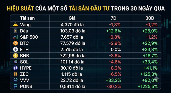 A Vietnamese investment performance table titled "HIỆU SUẤT CỦA MỘT SỐ TÀI SẢN ĐẦU TƯ TRONG 30 NGÀY QUA" showing 7D and 30D returns for assets including Vàng, Dầu, S&P 500, BTC, ETH, SOL, and PONS (+1225.5%).