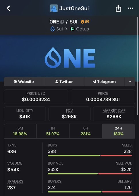 The image displays a token analytics page for the Sui-based memecoin "JustOneSui" ($ONE), trading on Cetus with a price of $0.0003234, FDV of $298K, and a strong 24H gain of 183% across 636 transactions. The screenshot visually supports the post's bullish call on $ONE, highlighting its liquidity, rapid price appreciation, and active buy/sell activity (398 buys vs. 238 sells) as evidence backing the trader's $100M memecoin thesis.
