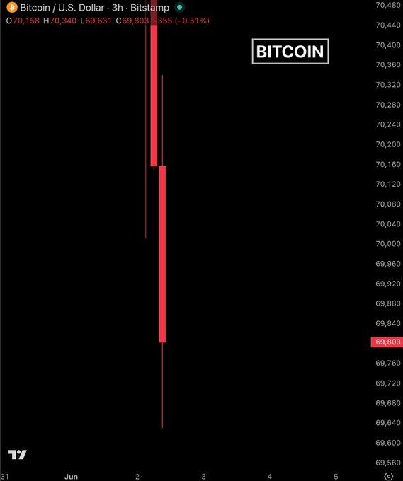 The image shows a bar graph indicating that the price of Bitcoin dropped below 70 cents within the past 24 hours. It also reveals that approximately $67,8 million worth of longs were liquidated during this period. The bar graph displays multiple lines representing different cryptocurrency markets, with Bitcoin being the focus in the lower part and another cryptocurrency, Ether, located further down on the right side of the graph.