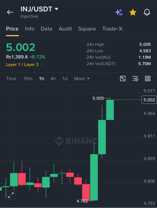 The image shows a Binance price chart for INJ/USDT (Injective) trading at $5.002 USDT (Rs1,389.6), up 8.72% with a 24-hour high of $5.005, visually confirming the post's claim that INJ has reached the $5 mark with a strong bullish rally.