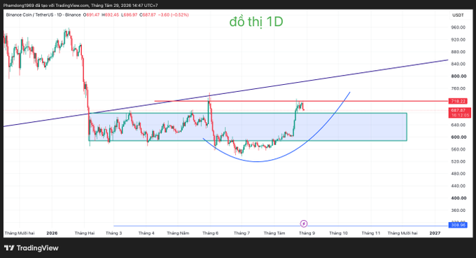 A daily (1D) candlestick chart for Binance Coin/TetherUS (BNB/USDT) on TradingView, showing price levels around $686.87 with technical analysis markings including trendlines and a 'cup and handle' pattern.