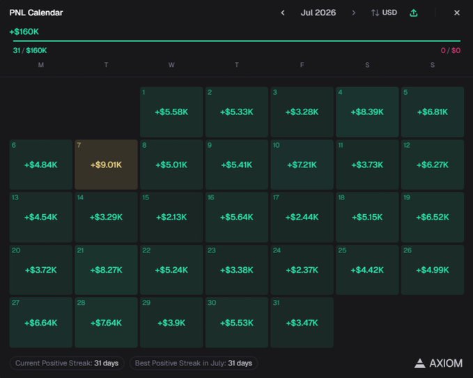 A PNL Calendar for July 2026 displays a +$160K monthly profit with every day of the month showing gains, highlighting the highlighted July 7 entry at +$9.01K, while the post credits this streak to bullish calls on $ANSEM (3000x), $JIMOTHY (600x), $CASHCAT (456x), $CATE (700x), $PIPEDOG (12,000x), and $MARSCOIN (500x).