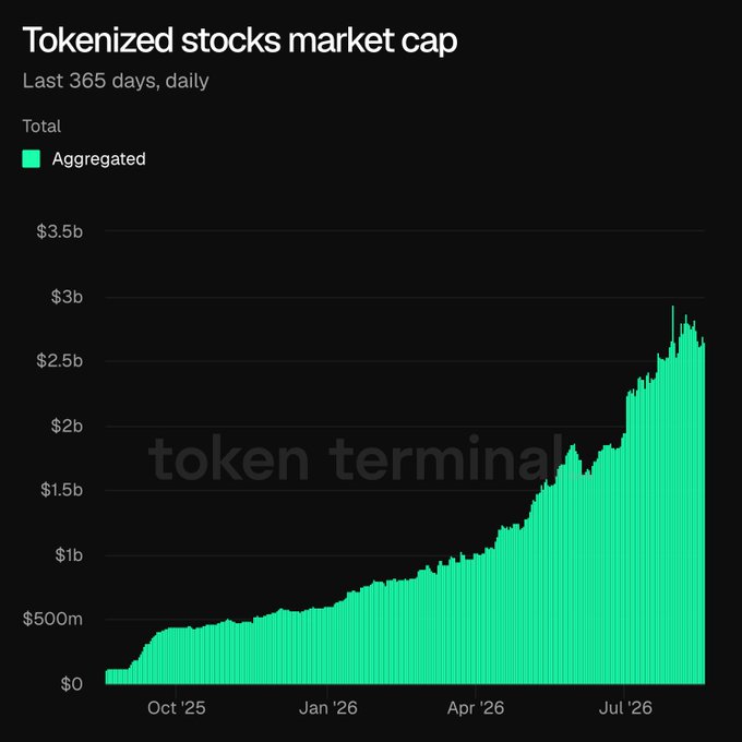A Token Terminal chart shows tokenized stocks' aggregated market cap growing from near $0 in October 2025 to roughly $3 billion by mid-2026, peaking near $3.5 billion—illustrating the post's point that tokenized equities remain a small few-billion-dollar segment compared to the $150 trillion global public equities market.