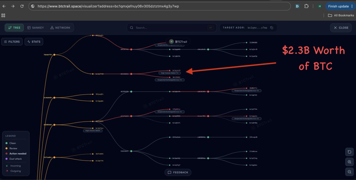 A screenshot of the BTC Trail visualizer showing a transaction tree with an annotation indicating '$2.3B Worth of BTC' pointing to a specific node, with various legend categories like 'Clean', 'Review', and 'Action needed'.
