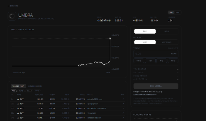A cryptocurrency trading interface displays UMBRA token data showing a price surge of +485.9% with a market cap of $13.0K and current price of $29.5K.