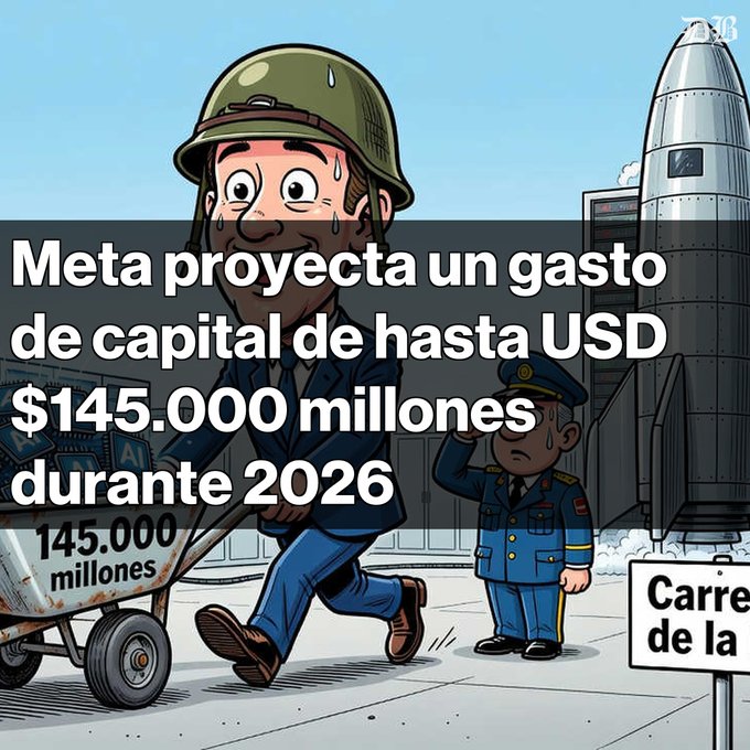 A cartoon of a sweating soldier pushing a wheelbarrow labeled '145.000 millones', with text reading 'Meta proyecta un gasto de capital de hasta USD $145.000 millones durante 2026'.