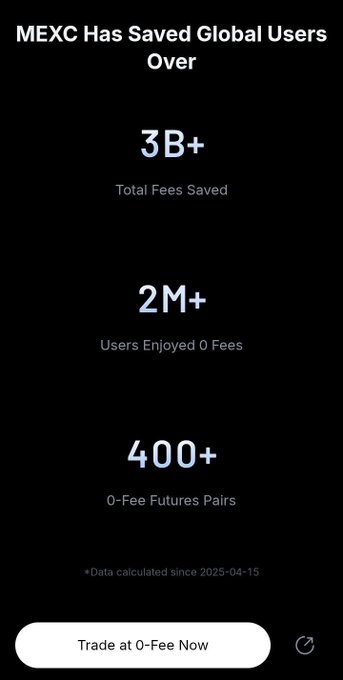 A black infographic for MEXC highlights "3B+ Total Fees Saved," "2M+ Users Enjoyed 0 Fees," and "400+ 0-Fee Futures Pairs," with a "Trade at 0-Fee Now" button.