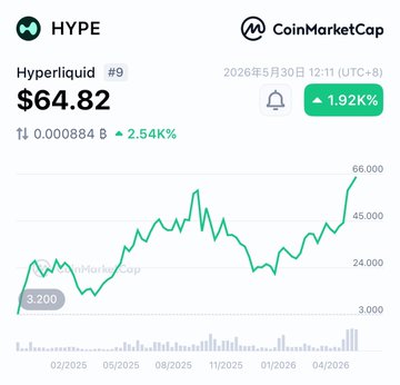 In the image, there is a chart displaying the value of HYPE tokens over time. The chart shows a price increase with various points representing different periods. The text in the image states "hyperliquid", which refers to the company associated with the token. It also mentions "Native I'M now only looking at market cap, not FDV". This implies that the focus is on analyzing and understanding the cryptocurrency's value rather than its underlying token's functionality or features. Additionally, there are mentions of a "team releases" feature and price increases in recent months, which indicate the growth and development of the cryptocurrency within the market. The chart seems to be providing valuable insights into the current state and trends of the HYPE tokens, possibly influencing investment decisions or strategies for users on the CoinMarketCap platform.