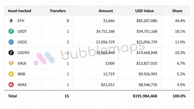A table from Bubblemaps showing assets hacked, totaling $191,984,468, with ETH making up the largest share at 44.4% ($85,207,080), followed by USDT, USDC, USDF0, XAUt, BNB, and AVAX.