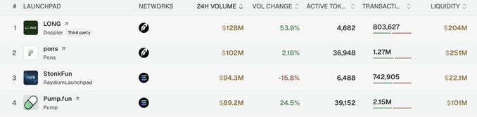 The image shows a ranking of four Solana memecoin launchpads by 24-hour volume: LONG ($128M, +53.9%), Pons ($102M, +2.18%), StonkFun ($94.3M, -15.8%), and Pump.fun ($89.2M, +24.5%), with LONG leading in volume, volatility, and liquidity ($204M). This visually supports the post's claim that LONG offers superior liquidity and longevity compared to Pump.fun, StonkFun, and Pons, reinforcing the argument that deploying capital into LONG's deeper liquidity pool yields stronger benefits.