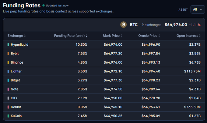 A dashboard displays live perpetual funding rates for Bitcoin (BTC) across 9 exchanges, with Hyperliquid leading at 10.30% annualized (price $64,974), while major venues like Binance show 4.85% on $6.73B open interest, and KuCoin sits at -7.45%—illustrating the wide funding-rate dispersion that Boros lets traders capture or hedge against rather than just ride spot perp exposure.