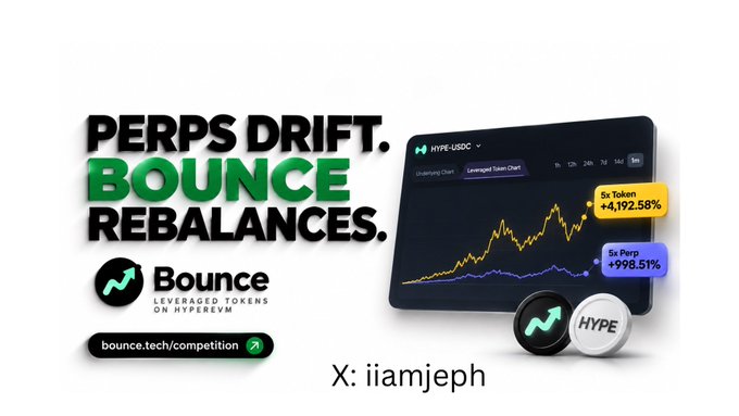 An advertisement for 'Bounce' features the text 'PERPS DRIFT. BOUNCE REBALANCES.' alongside a chart showing a 4192.58% gain for '5x Token' and 'X: iiamjeph'.