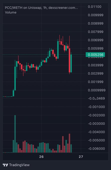 A 1-hour candlestick chart of $PCC/WETH on Uniswap shows the token's price dropping sharply from a high near 0.007 to around 0.005256, accompanied by a spike in trading volume that supports the poster's claim of heavily buying the dip en route to new ATHs.