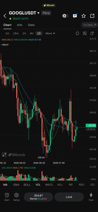 **Caption:** A Bitunix trading chart displays GOOGLUSDT perpetual futures showing a 2.07% gain to $354.97, with a volatile downtrend from ~$406 recovered toward the 20-day moving average ($357.66) ahead of Alphabet's upcoming earnings.

**Image-post connection:** The chart visualizes Alphabet's recent price action and technical setup (MAs, volume, MACD) that sets the stage for the earnings event highlighted in the post—where revenue (~USD 116.5B) and EPS (~USD 2.87) estimates will test whether AI investments are translating into growth.