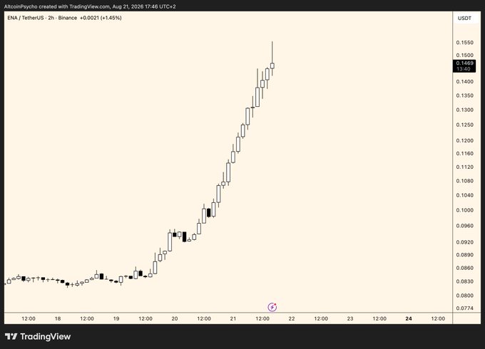 A Binance ENA/TetherUS 2-hour candlestick chart shows ENA surging from roughly $0.083 to a labeled $0.1469 (about +1.45%), reflecting the large, steady buying TWAP activity referenced in the post.